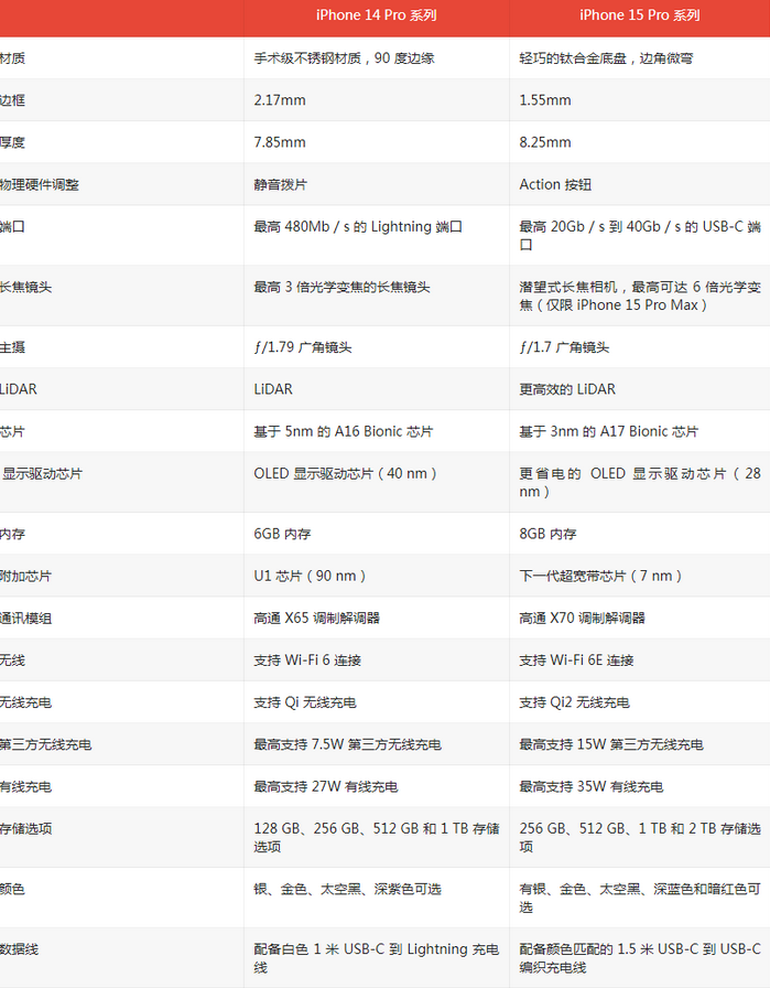 龙城苹果14pro维修店分享iPhone15Pro和iPhone14Pro比有哪些差异